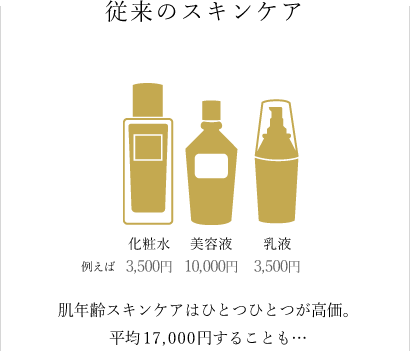 従来のスキンケア 肌年齢スキンケアはひとつひとつが高価。平均17,000円することも…