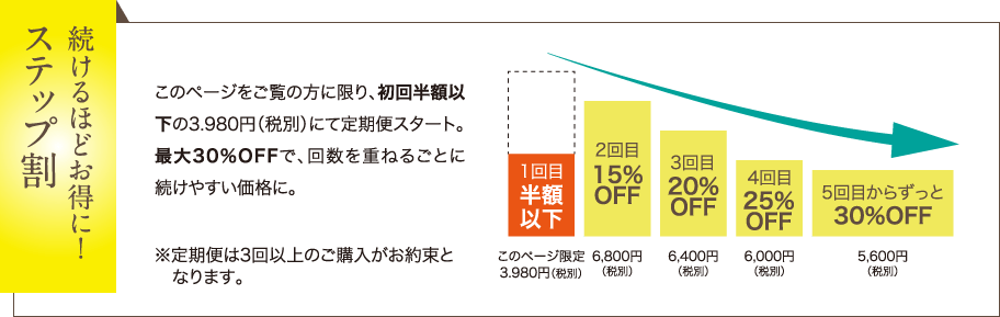 続けるほどお得に!ステップ割 このページをご覧の方に限り、初回半額以下の3.980円(税別)にて定期便スタート。最大30%OFFで、回数を重ねるごとに続けやすい価格に。