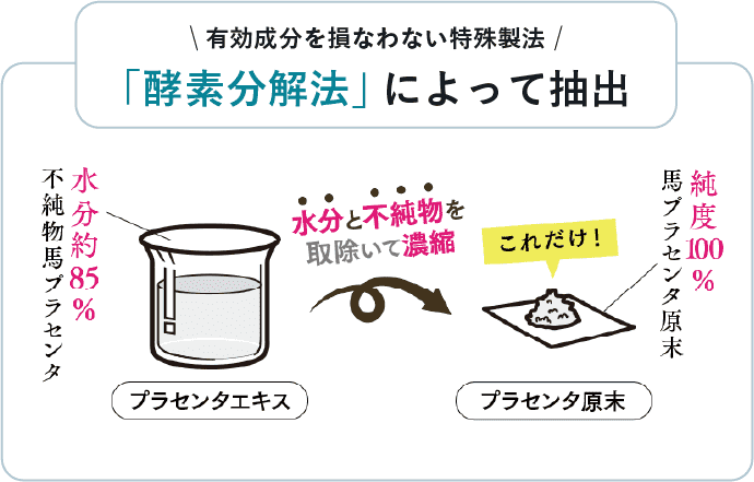 有効成分を損なわない特殊製法